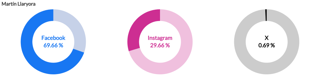 Análisis de Influencia en Redes Sociales: Martín Llaryora