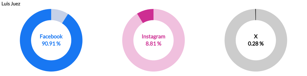 Análisis de Influencia en Redes Sociales: Luis Juez