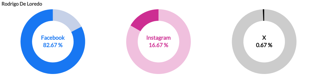 Análisis de Influencia en Redes Sociales: Rodrigo De Loredo