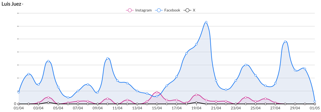 Análisis de Influencia en Redes Sociales: Luis Juez