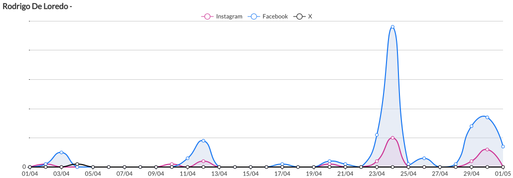 Análisis de Influencia en Redes Sociales: Rodrigo De Loredo