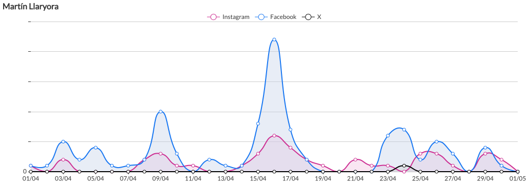 Análisis de Influencia en Redes Sociales: Martín Llaryora