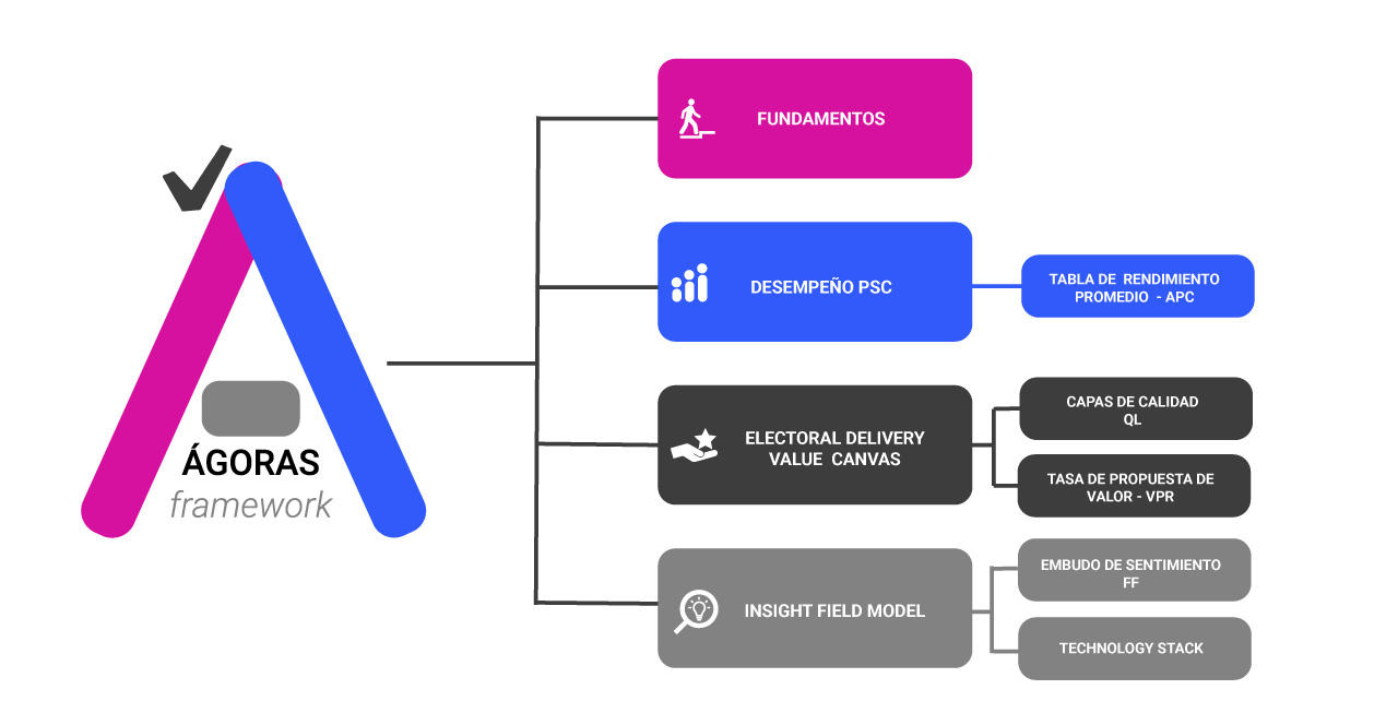 Ágoras Framework: La clave para una campaña electoral exitosa